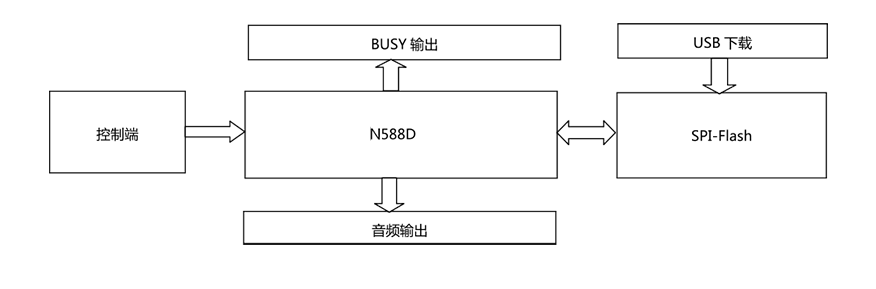 九芯N588D語音模塊應用圖