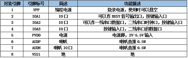 九芯NVD系列語音芯片管腳封裝對應(yīng)表