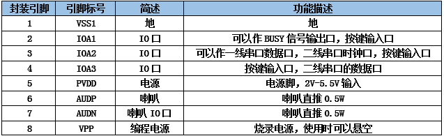 九芯NVD系列語音芯片管腳封裝對應(yīng)表