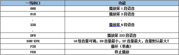 九芯NVD系列語音芯片一線串口語音數(shù)據(jù)對應(yīng)表