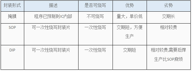 語音芯片掩膜中DIP封裝與SOP封裝不同之處在哪里