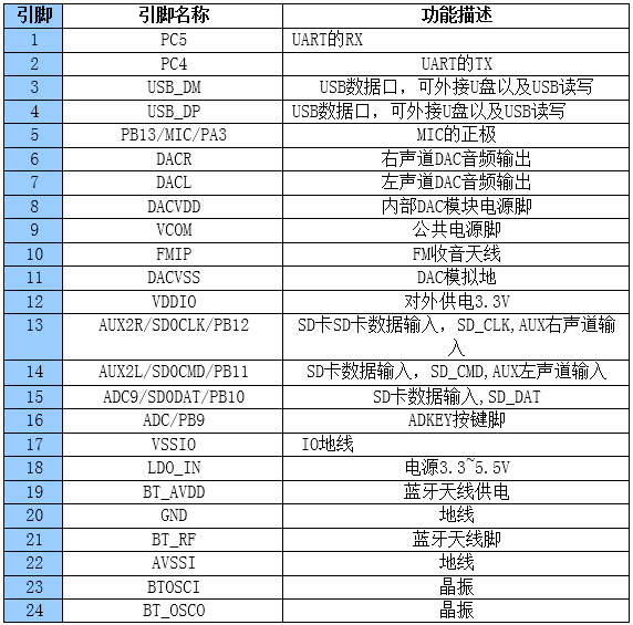九芯N880X藍牙MP3模塊管腳說明